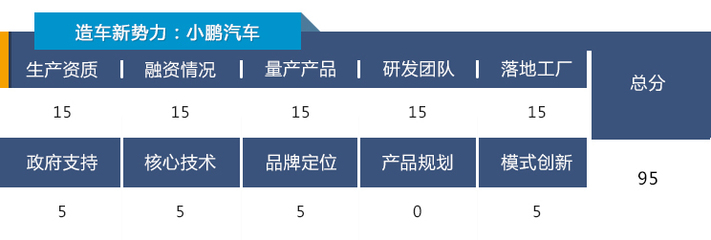 有一家比乐视更靠不住！新势力造车谁最靠谱？（下）